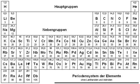 Achten sie auf jeden fall darauf, dass ihre vorlage alle wichtigen daten wie die ordnungszahl, masse, atomradius, elektronegativität oder. Abbildungen zur Rubrik — Landesbildungsserver Baden ...