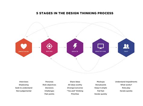Design Thinking Free Vector Download By Rich Mcnabb On Dribbble