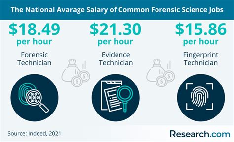 Best Forensic Science Degree Guide 2023 Costs Requirements And Job
