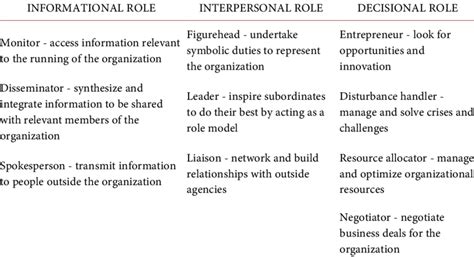 Mintzberg S Managerial Role Model Download Scientific Diagram