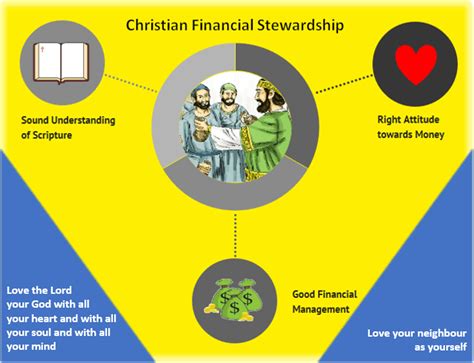 The Basics Of Christian Financial Stewardship The Financial Machine