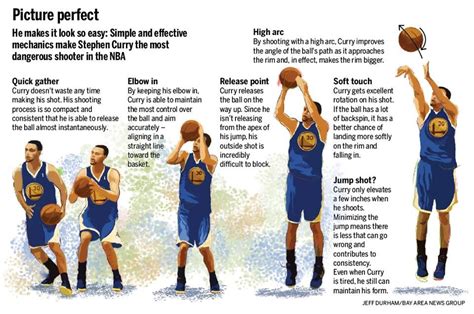 Stephen Curry Shooting Form Tips Stephen Curry Thể Thao Tuổi Trẻ
