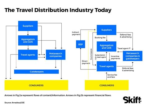 A Look At The Travel Distribution Chain And The Importance Of