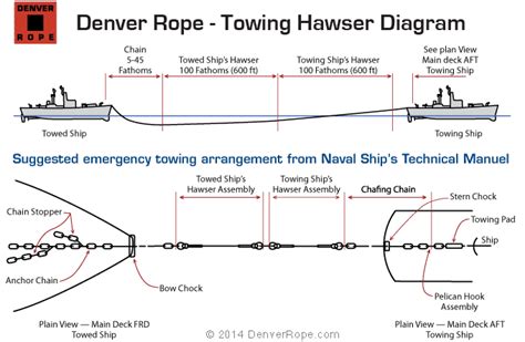 How to make paracord knots: Tow Bridles | Towing Lines | Mooring Lines and Hawsers ...