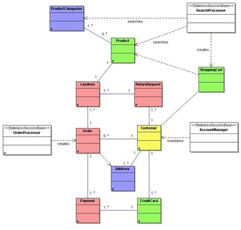 Again Consider The Domain Model Class Diagram Shown In Fig Chegg Com