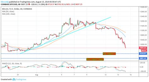 1 hour, 24 hours, 7 days and 30 days. Bitcoin Price Analysis: BTC Aiming for $8,800 if $9,000 ...