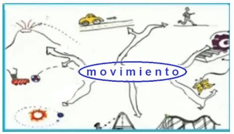 Física Sec 18 ¿cómo Funcionan Las Cosas Tema1 ¿qué Es El Movimiento