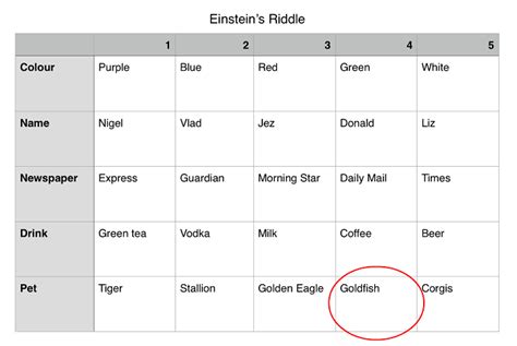 Only 2 Per Cent Of People Can Solve This Einstein Riddle