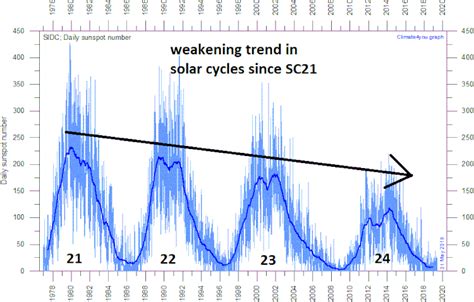 Sun entering ‘deep solar minimum’ – ‘May be the weakest cycle in 200