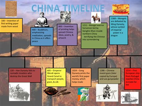 Chinese Revolution Timeline Timetoast Timelines Bank2home Com