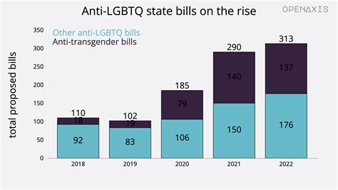 Anti Lgbtq State Bills On The Rise On Openaxis