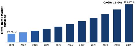 Travel Retail Market To Witness Rapid Increase In Consumption During