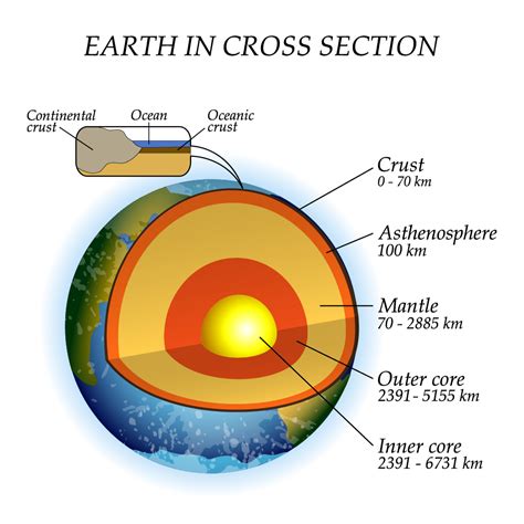 Draw A Well Labelled Diagram Of The Structure Of The Earths Images