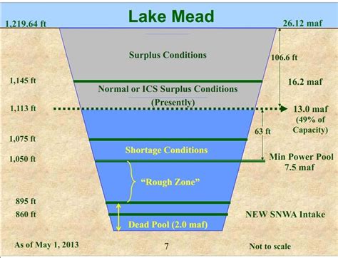 Filegraph Lake Mead Level Importance Glen Canyon Dam Amp