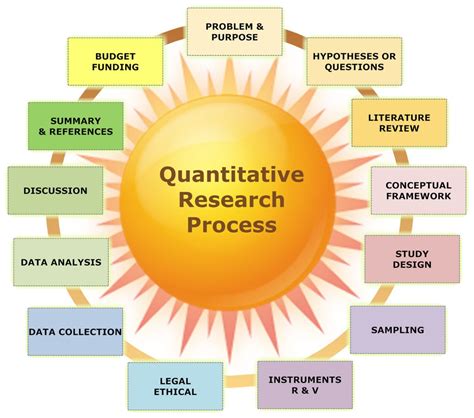 It can also help develop ideas or hypotheses at the start of qualitative research can help unearth trends in thoughts, philosophies, or opinions. Quantitative Research - knresearch