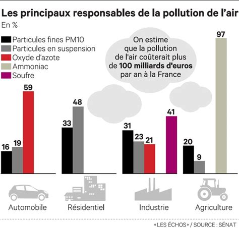 La Pollution En Dix Questions Et Dix Graphiques