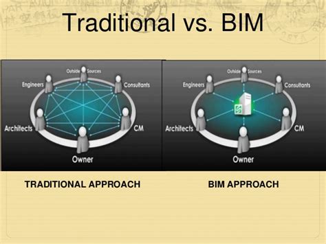 Change Management For Building Information Modelling Bim
