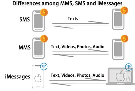 What Is Mms Messaging And How To Enable It