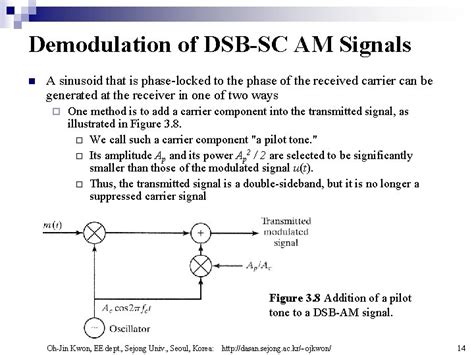 Chapter 3 Amplitude Modulation Essentials Of Communication Systems