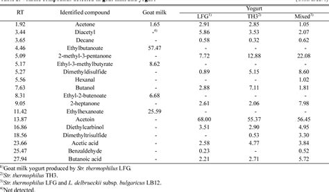 table 2 from characteristics of cow milk and goat milk yogurts fermented by streptococcus