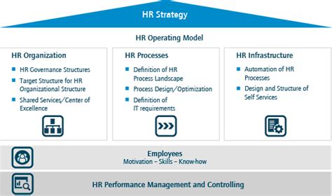 Image Result For Human Resources Operating Model