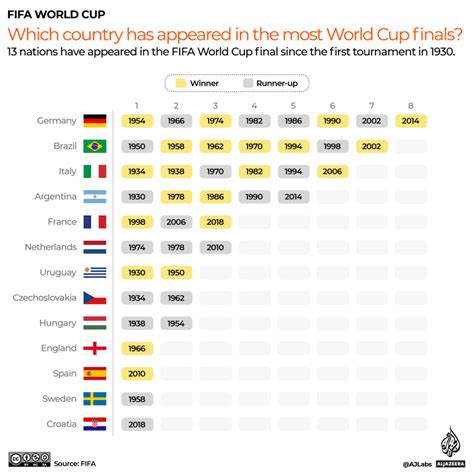 visualising the fifa world cup final qatar world cup 2022 news al jazeera