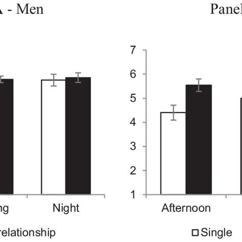 sex specific time × relationship status effects on patrons self rated download scientific