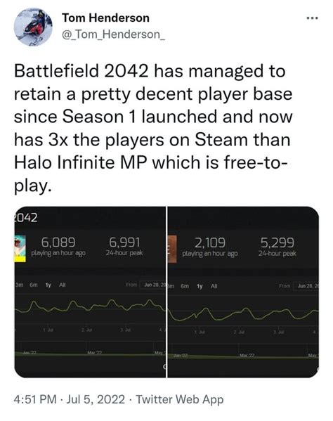 Steam Charts Steam Charts Halo Is Dead Reeeeeeee Rshithalosays