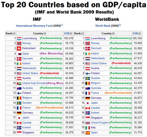 Annualized average growth rate in per capita real survey mean consumption or income, bottom 40% of population (%) annualized average growth rate in per capita real survey mean consumption or income, total population (%) gini index (world bank estimate) income share held by fourth 20%. Gdp Per Capita By Country World Bank - Seputar Bank