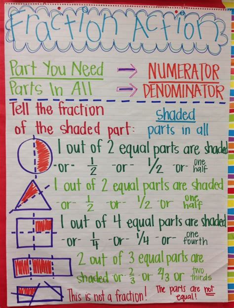 This equivalent fractions table/chart contains common practical fractions. fraction anchor chart | Third Grade Math | Pinterest