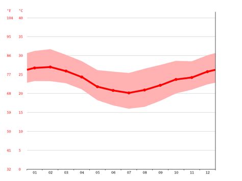 Rio De Janeiro Climate Average Temperature By Month Rio De Janeiro