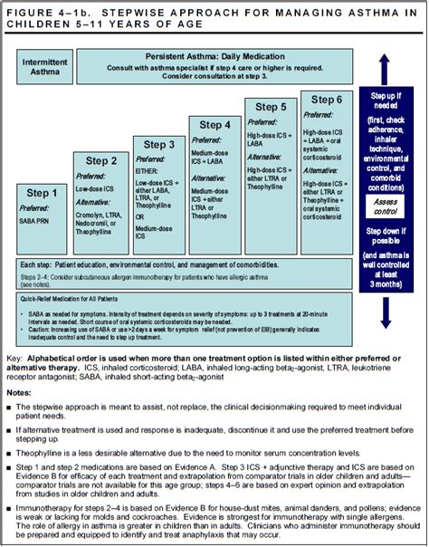 Asthma Classification And Management For Children Age 5 To 11 Asthma