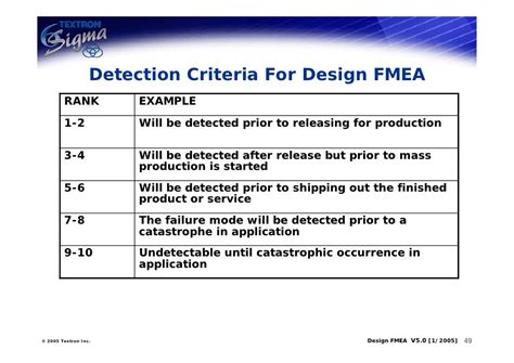 Fmea Detection