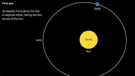 Keplers Laws Of Planetary Motion Definition Diagrams And Facts