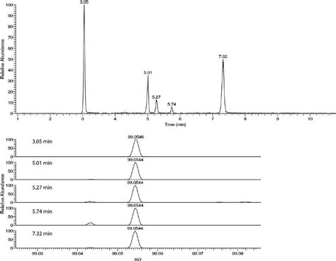 High Resolution LC MS Analysis Of Male Rat Urine Indicating The