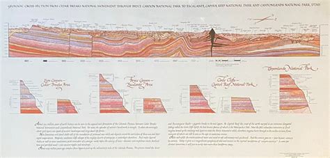 Geologic Cross Section Poster Canyonlands Natural History Association