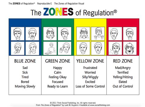 By using concepts and visuals to help students learn to recognise their feelings and level of arousal, it allows them to employ strategies for optimal learning. Zones of Regulation - Resource Room