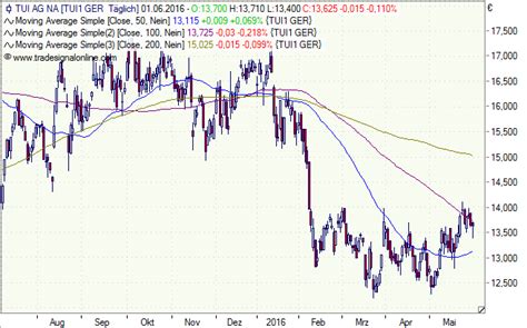 Vergleichen sie jetzt kennzahlen zu tui mit anderen aktien der branche sonstige branchen! TUI / Thomas Cook // Sonnige Investments mit Tourismus ...