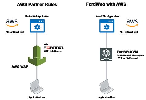 An Overview Of Fortinet Managed Rules For Aws Waf Service Fortinet