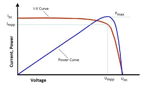 What Is An I V Curve Report Suntech Solar