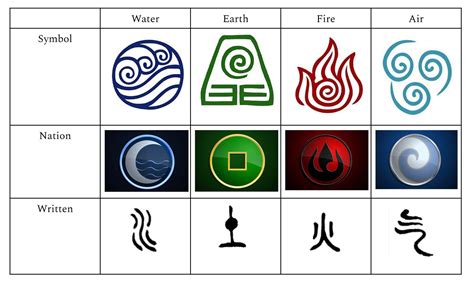 Guide To The Four Elements And Different Symbols Rthelastairbender