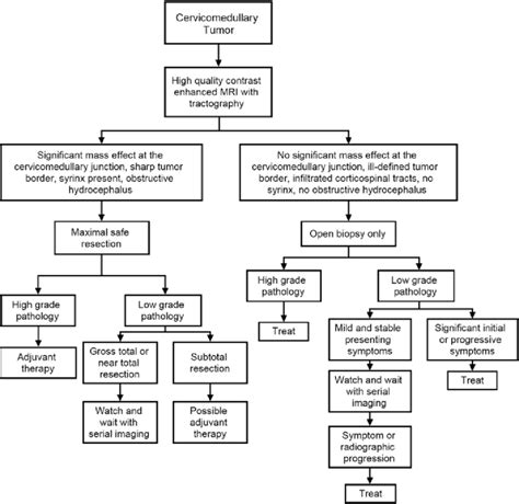 Treatment Algorithm For Children With Newly Diagnosed Cmt For Patients