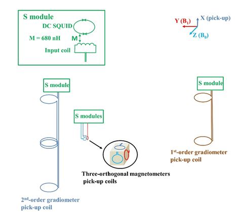 The Superconducting Quantum Interference Devices Squid Sensors For