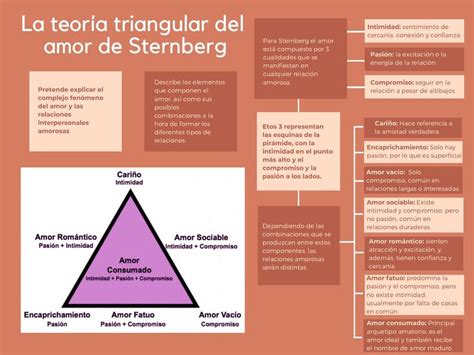 Teoría Triangular Del Amor De Sternberg Udocz