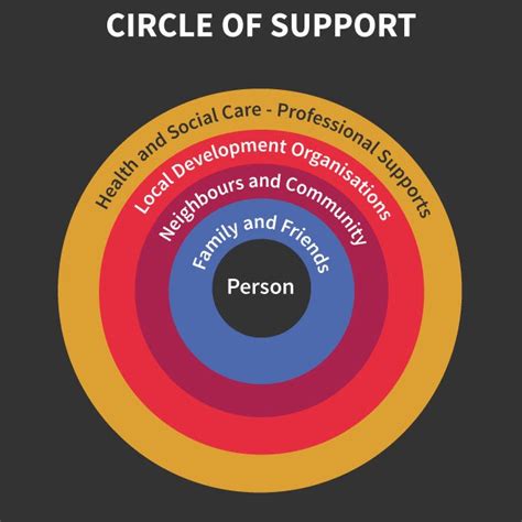 Circles Of Support
