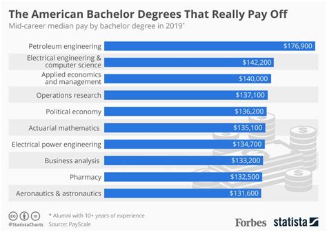 The American Bachelor Degrees That Really Pay Off Infographic