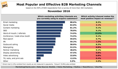 Top B2B Marketing Channels