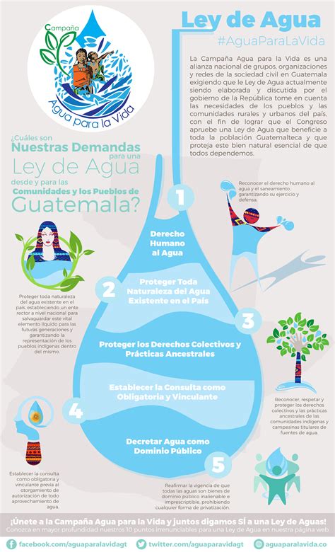 Infografias Y Afiches Sobre La Crisis De Agua En Guatemala Y La