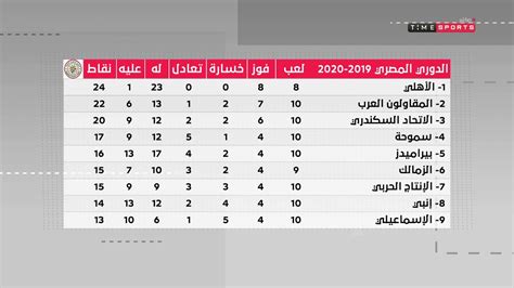 Jun 17, 2021 · يتصدر الزمالك جدول ترتيب الدوري المصري بـ55 نقطة بعد مرور 25 جولة، وبفارق 14 نقطة عن الأهلي حامل اللقب، الذي يحتل الوصافة بـ41 نقطة من 19 لقاء فقط. ‫الدوري المصري الممتاز 2019 -2020 نتائج مباريات الأسبوع الـ 10 - الاستوديو التحليلي‬‎ - YouTube