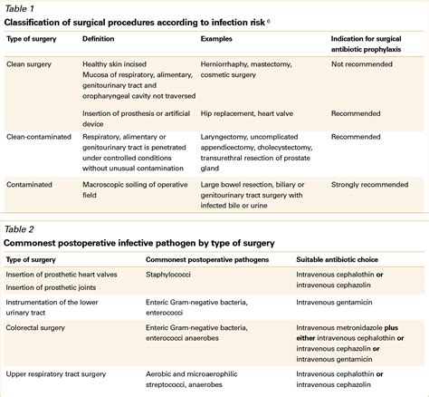 Table 1 From Antibiotics For Surgical Prophylaxis Semantic Scholar